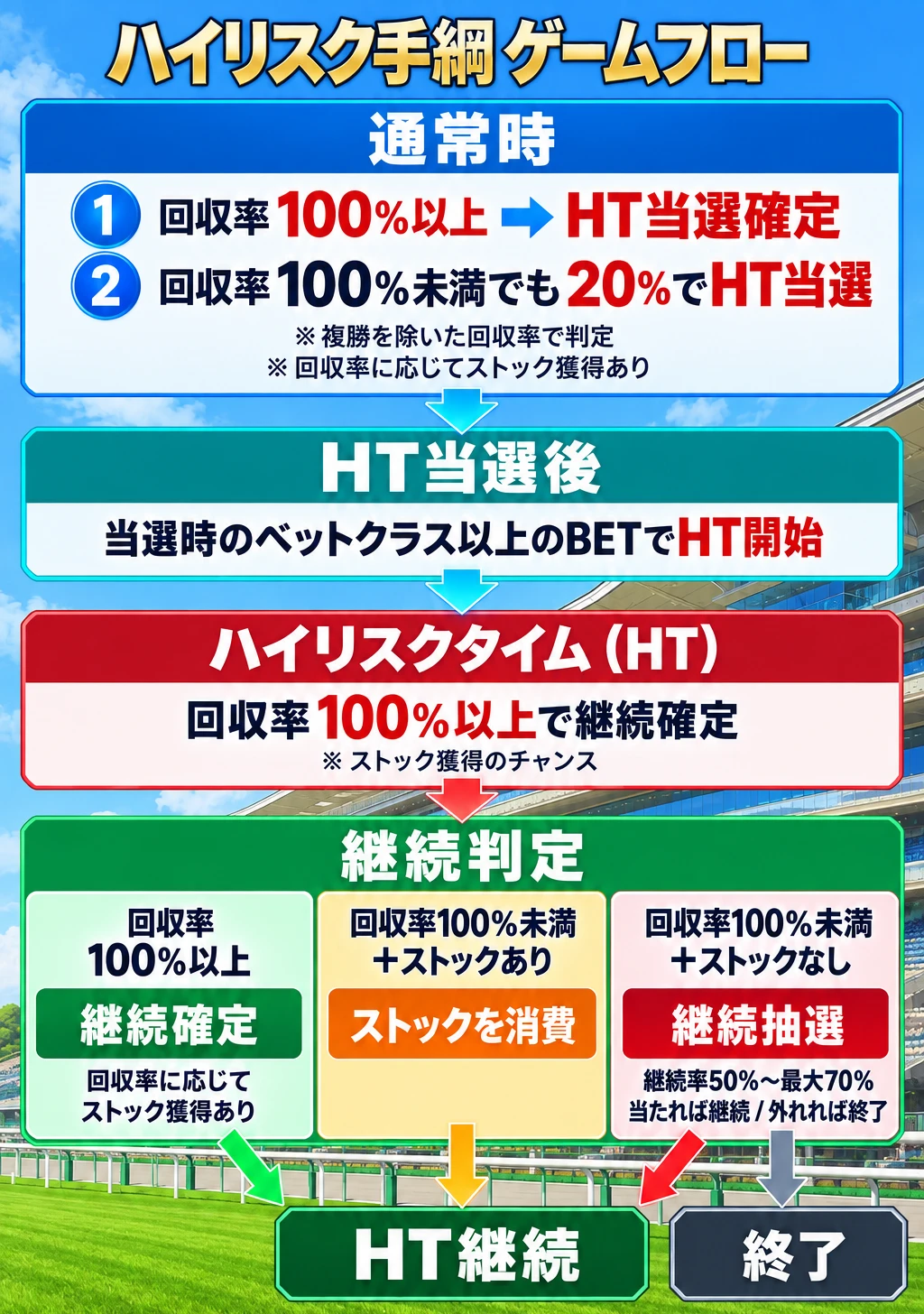 ハイリスク手綱のゲームフロー。HT突入から継続・終了までの条件は以下の各項目で説明しています。